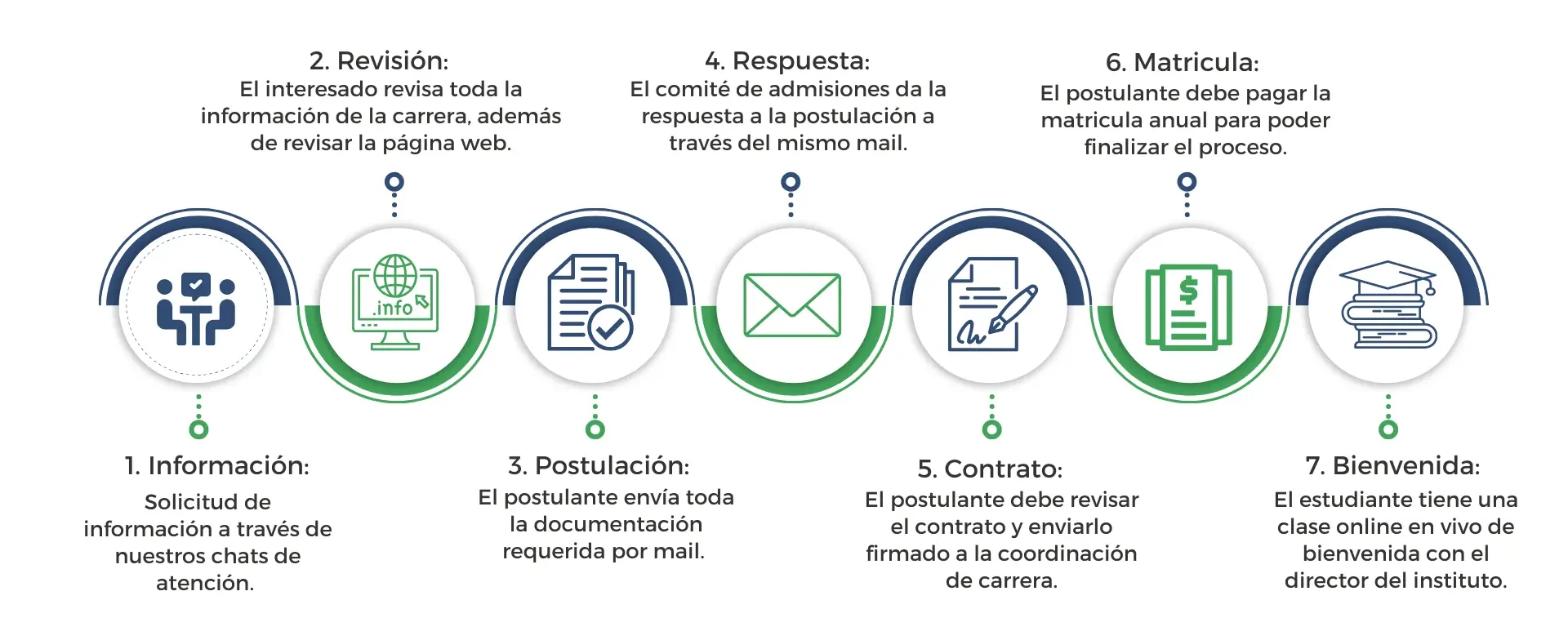 Proceso de admisiones en 7 pasos: 1 Información, 2 Revisión, 3 Postulación, 4 Respuesta, 5 Contrato, 6 Matrícula, 7 Bienvenida.